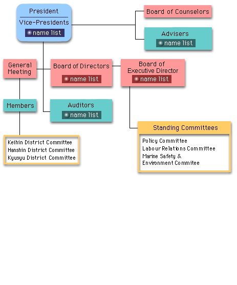 Organization of the JSA