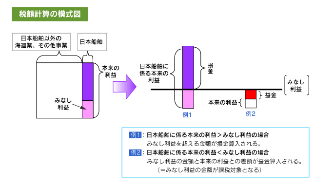 税額計算の模式図