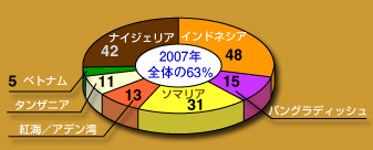 海賊発生件数2006