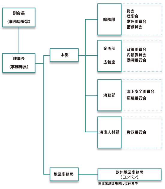 せんきょうの事務局機構図