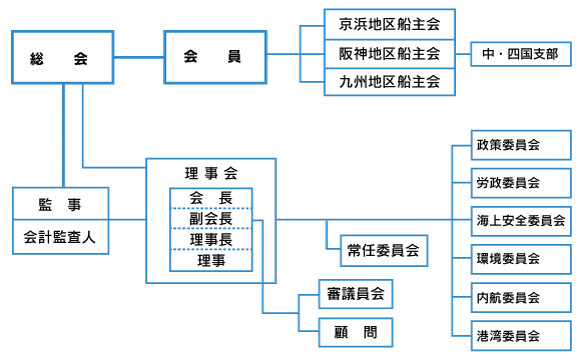 組織図