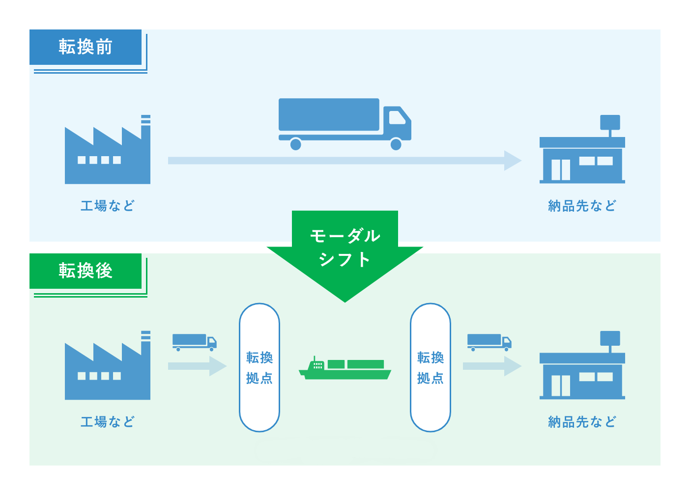 トラックの代わりに船が運びます。