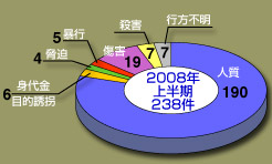 被害状況2008