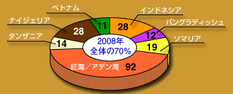 海賊発生件数2007