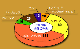 海賊発生件数2008