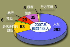 被害状況2007