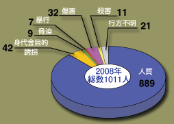 被害状況2008