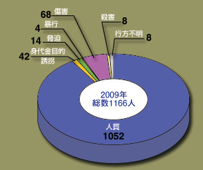 被害状況2009