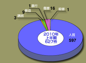 被害状況2010