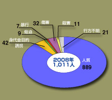 被害状況2008