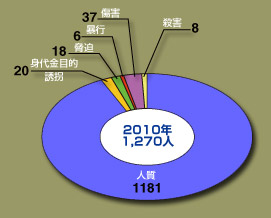 被害状況2010