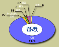 被害状況2010