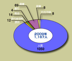 被害状況2009