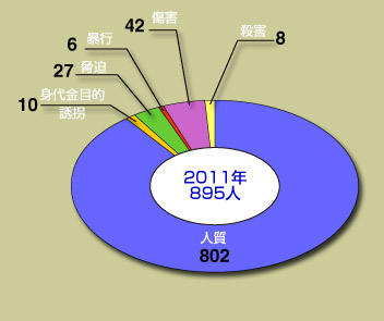 被害状況2011