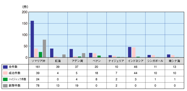 [表４]主要発生海域