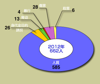 被害状況2012