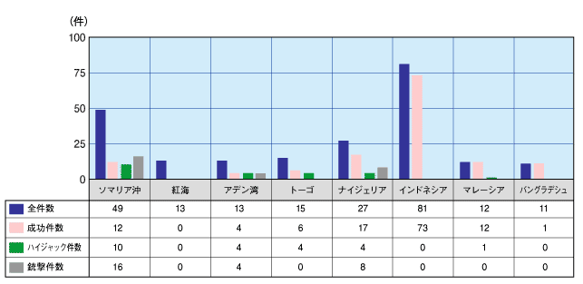 [表４]主要発生海域