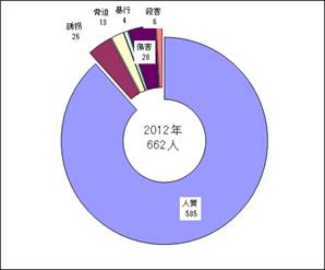 被害状況2012