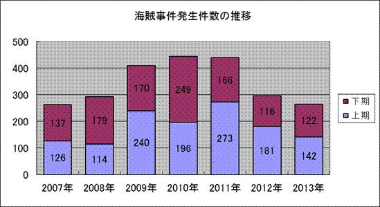 表1海賊発生件数推移