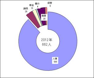 被害状況2011