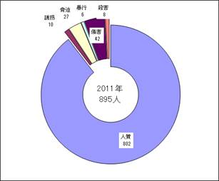 被害状況2012