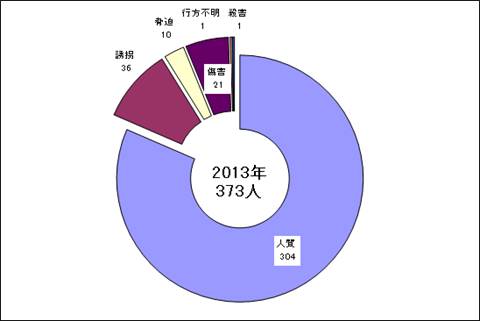 被害状況2013