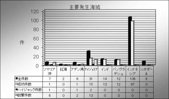 [表４]主要発生海域