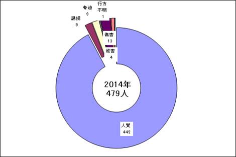 被害状況2014