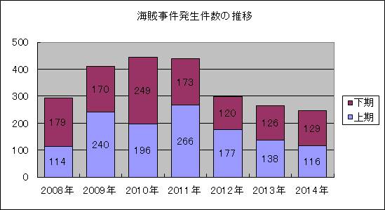 表1海賊発生件数推移