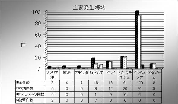 [表４]主要発生海域