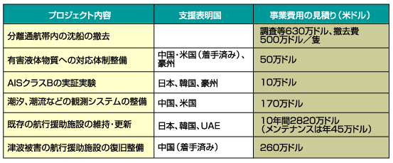 プロジェクトの支援内容