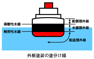 外板塗装の塗分け線