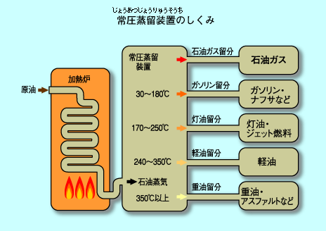 常圧蒸留装置のしくみ