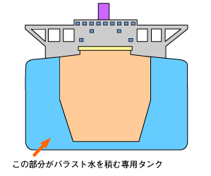 バラスト水