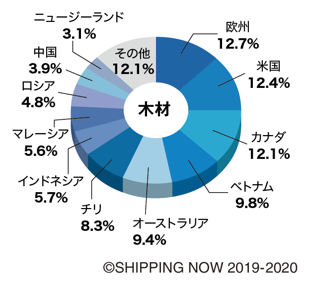 木材の輸入先